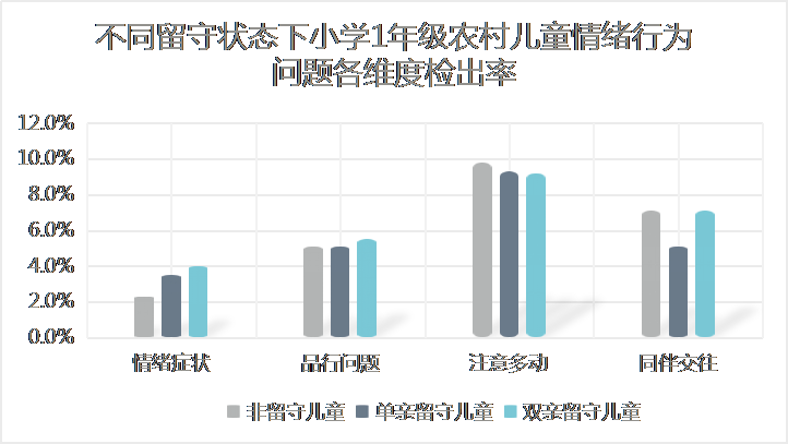 蓝皮书报告《贫困农村地区留守儿童心理健康状况调查报告:不同