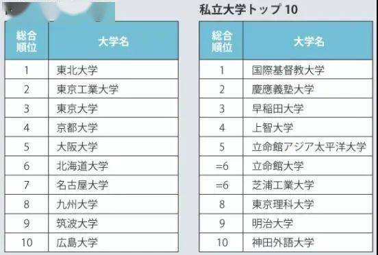 排名第4至第10的依次为京都大学,大阪大学,北海道大学,名古屋大学