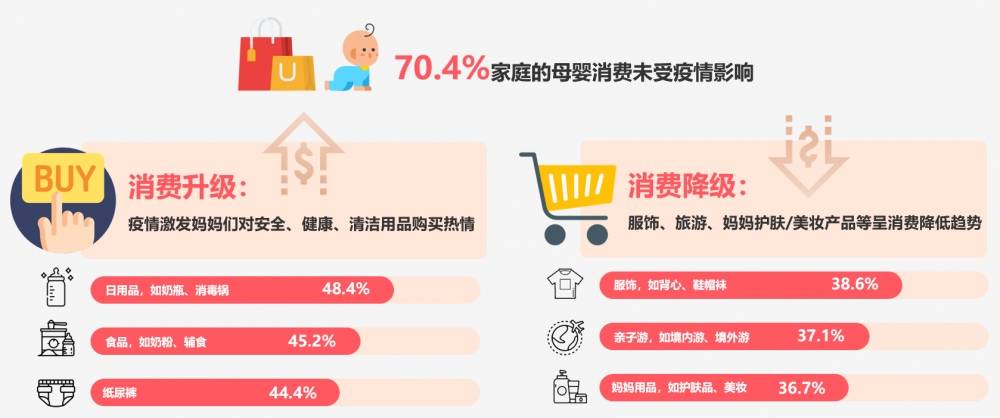 显示,疫情让消费者对预算重新分配,却没有影响大部分家庭的母婴消费
