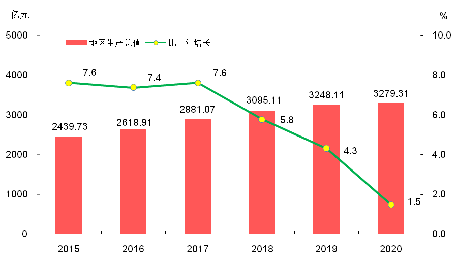 2015-2020年三次产业结构