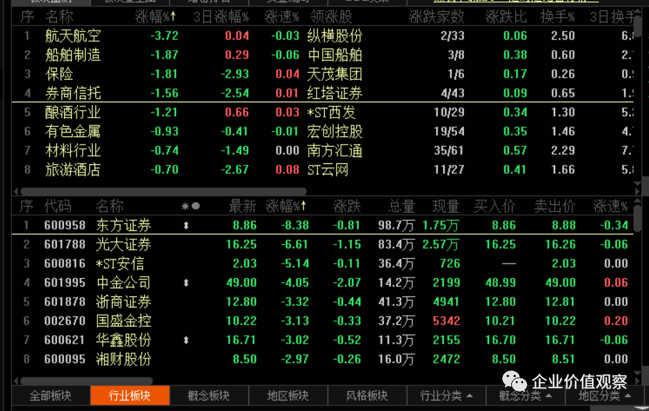 股市晚讯股市缩量下跌碳中和再上风头东方证券闪崩