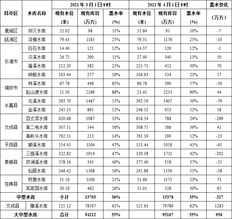 温州市水雨情丨2021年3月水雨情简报