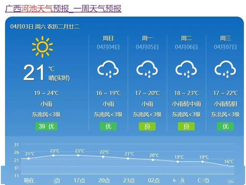 清明假期河池气温下降5～7℃_天气