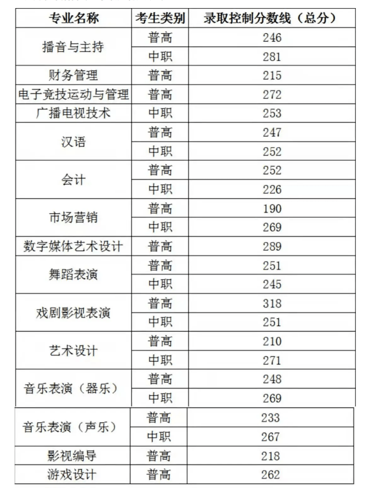 所有单招考生,这54所高职院校录取分数线来了!