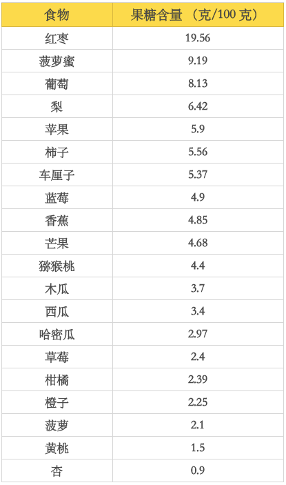 多数常见水果,果糖含量