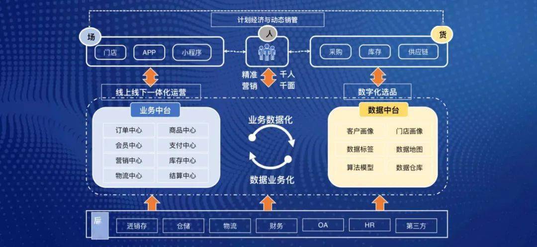 数据标签,数据地图,客户画像,门店画像,算法模型等问题;业务中台可以