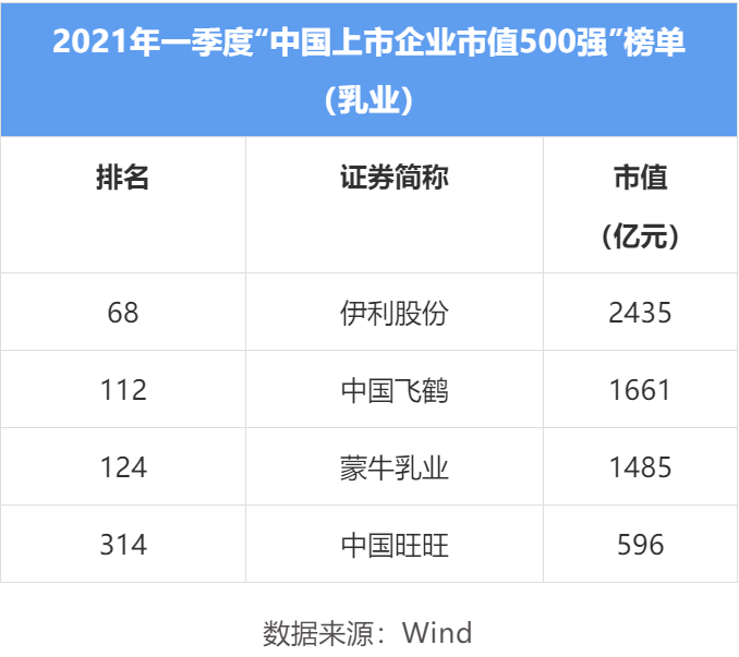 乳业资本排名:伊利市值突破2400亿,飞鹤紧随其后,蒙牛