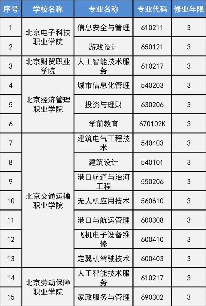 据北京市教委消息,近日,北京市公布2021年新增高等职业教育专业名单和