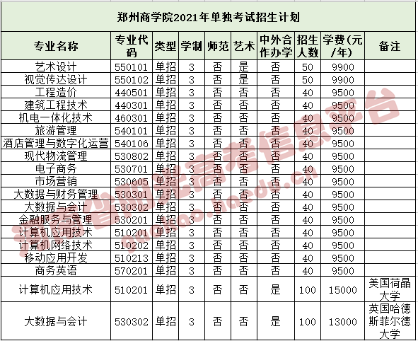 72.郑州商贸旅游职业学院