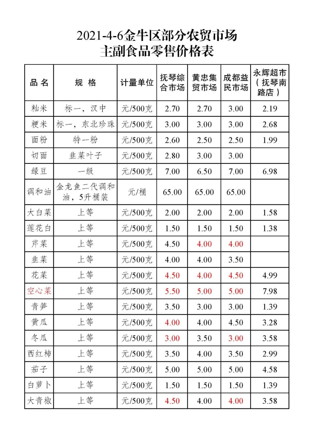 金牛区部分农贸市场主副食品零售价格表202146