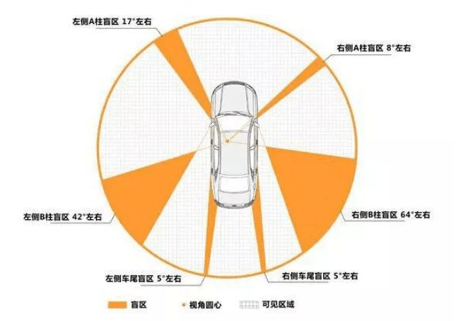 车辆ab柱盲区:车辆转弯或进入弯道前,挡风玻璃两端的立柱会不同程度