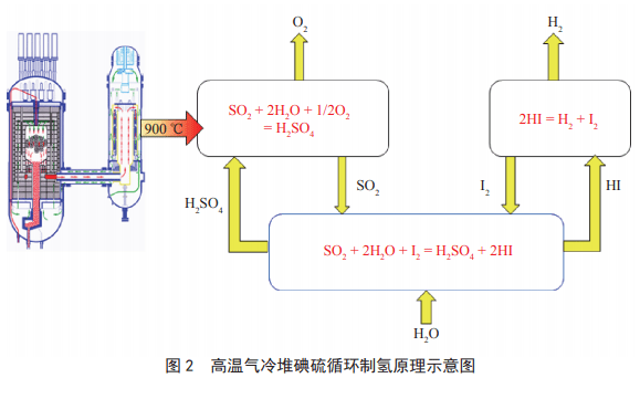 注意核能制氢迎来重大进展