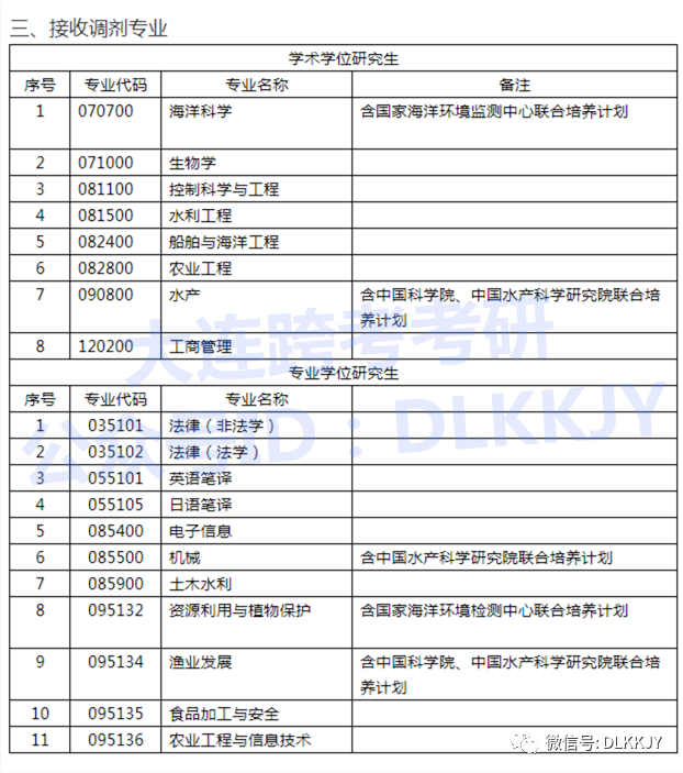 2021年研究生第一批第一志愿和工学调剂专业(工商管理,船舶与海洋工程