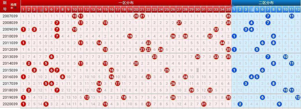 21039期大乐透五种走势图,上期合并大底包揽了前区5码