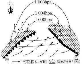 (2)锋面气旋系统与天气(以北半球为例.