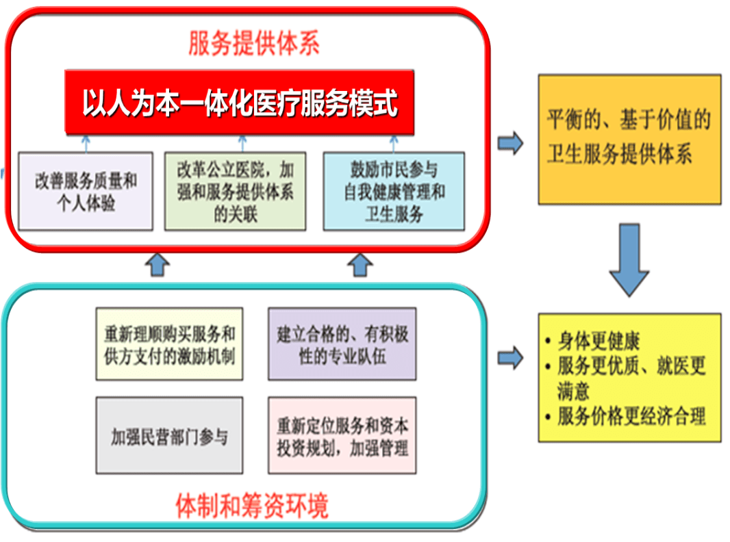 开展的构建优质高效医疗卫生服务体系,实现全民健康覆盖项目试点县