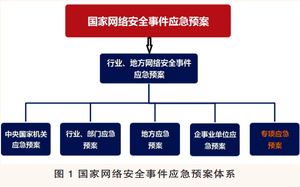 地方网络安全事件应急预案一起形成我国的网络安全事件应急预案体系