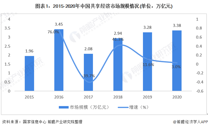 2021年中国共享出行行业市场现状与发展趋势分析 2020