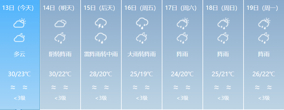 佛山的天气将会如何?