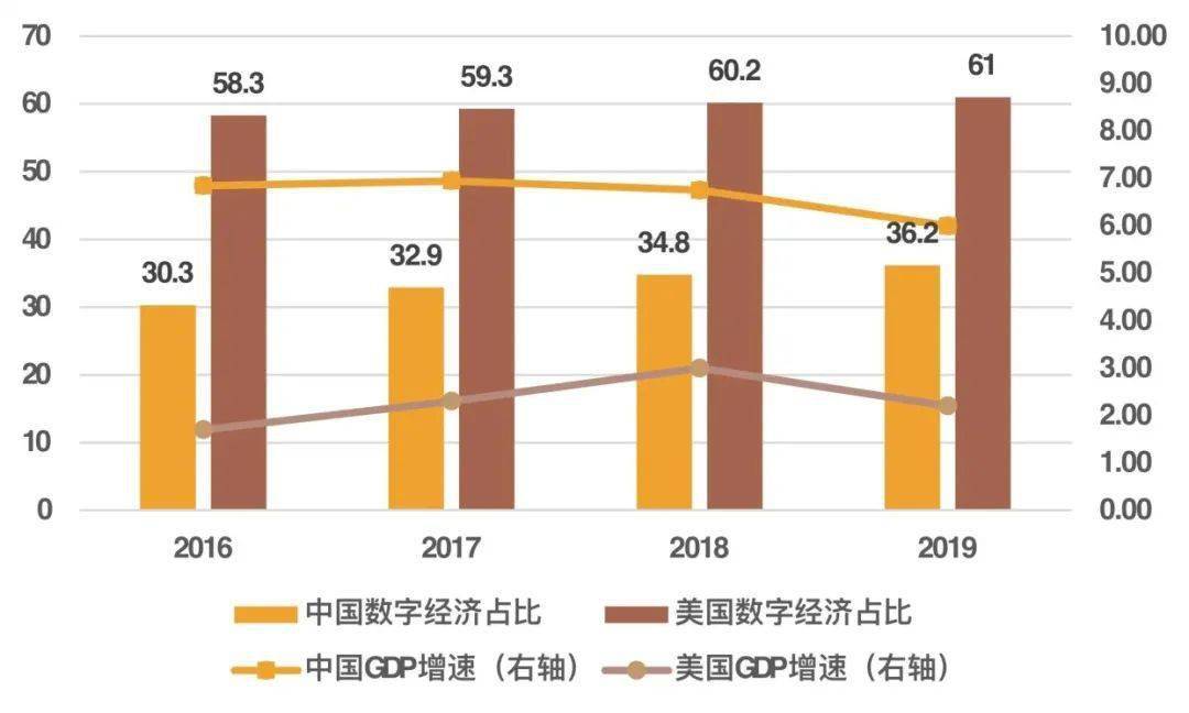 中美数字经济占比和gdp增长曲线图(单位:%)