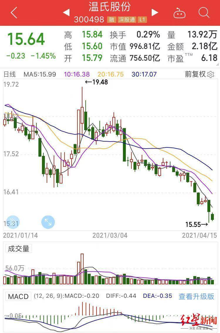 温氏股份股价走势