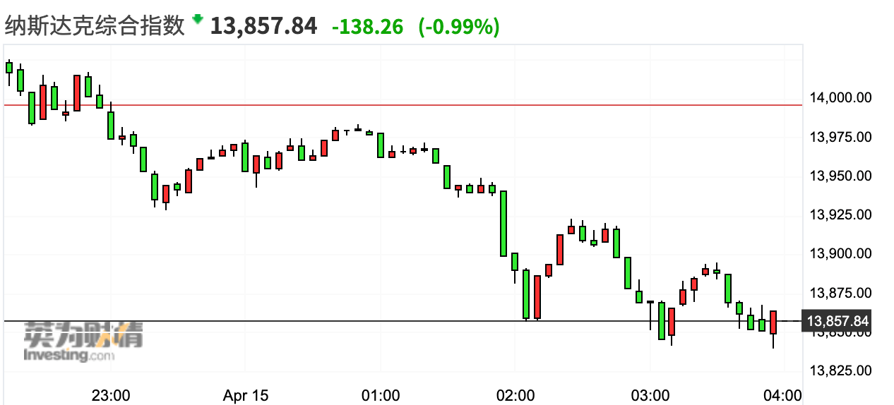 66点;纳斯达克指数跌0.99%,报13857.84点.