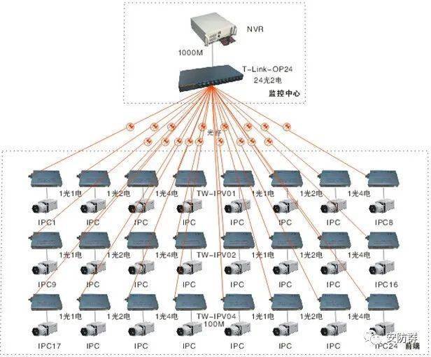 六种光纤网络安装监控摄像头的方案