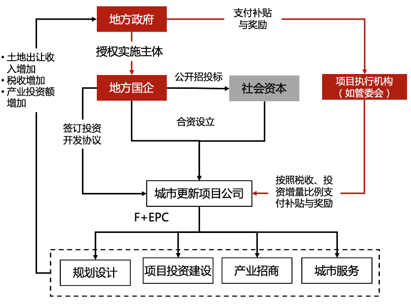 城市更新项目的投融资模式探讨