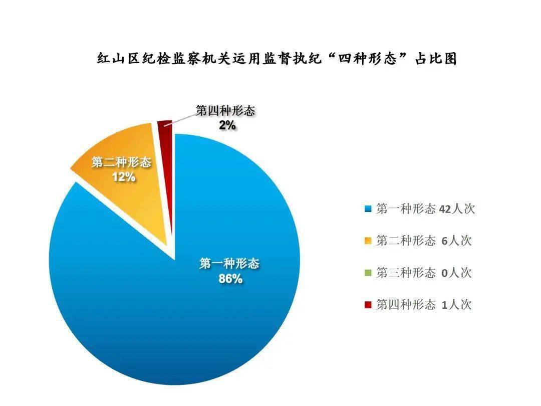 红山区纪委监委2021年一季度监督检查,审查调查数据出炉