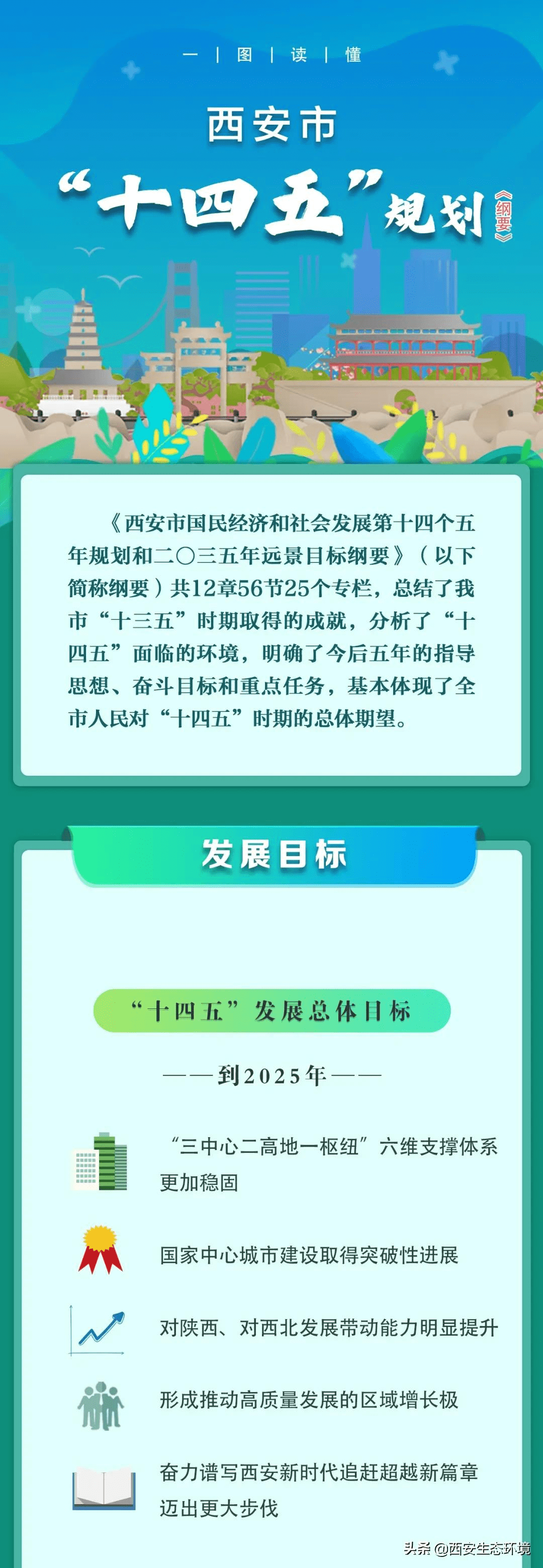 一图读懂西安十四五规划来了