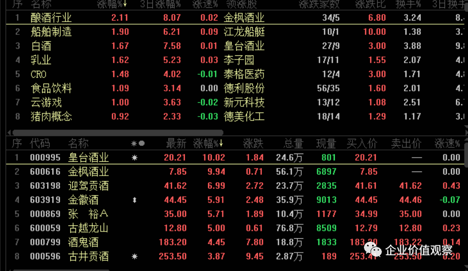 股市晚讯 | 指数冲高收跌,二线白酒股大涨,st舍得现小型"天地板"