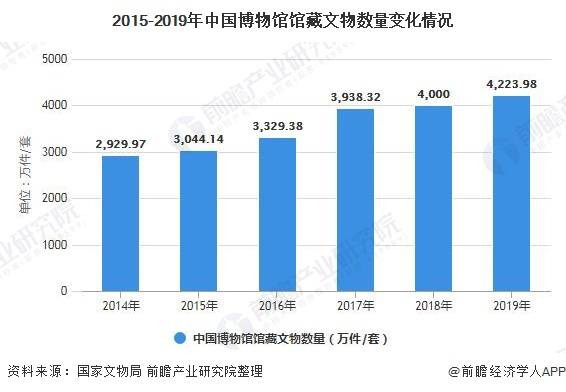 根据国家文物局统计数据显示,2014年全国博物馆馆藏文物为2929.