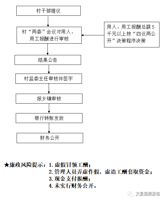 小微权力解读范坝镇三资管理事项流程图及风险防控措施