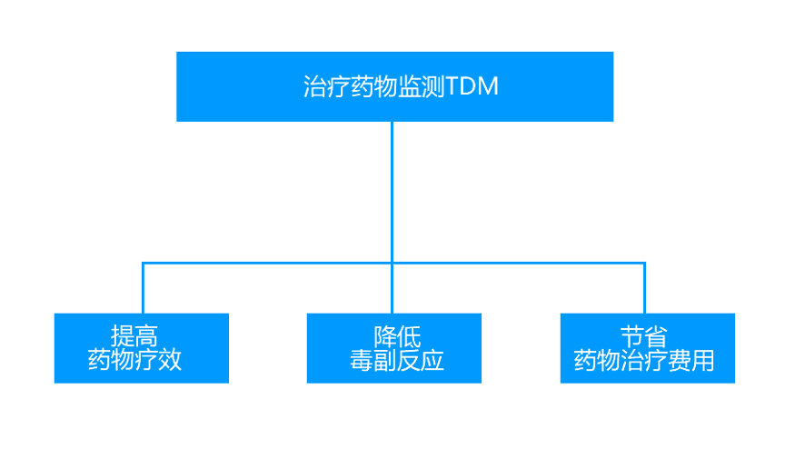 治疗药物监测,是一门研究个体化药物治疗机制,技术,方法和临床标准,并