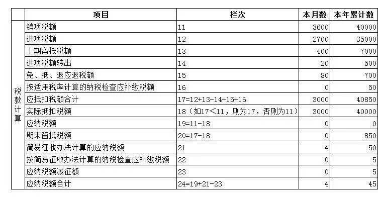 易错指标台账应交增值税