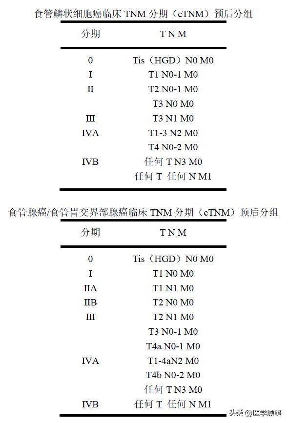 食管癌诊疗规范