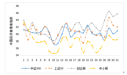 2021年3月中国投资者情绪指数