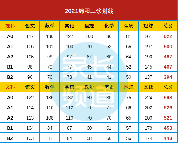 一本线:文526,理500!2021绵阳三诊划线出炉,多少人上线?