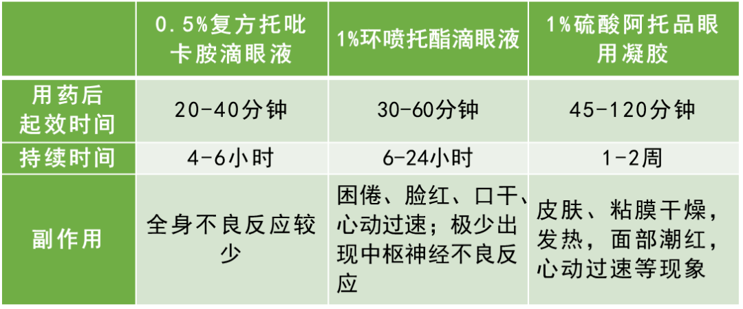 孩子验光前散瞳药物怎么用