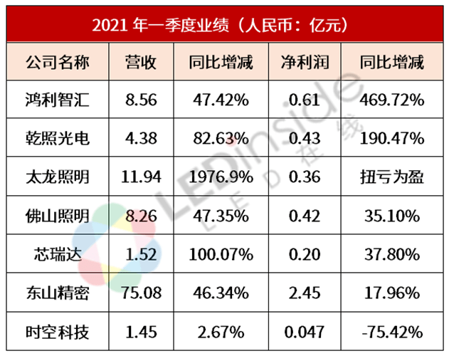 乾照光电,佛山照明等七份一季度报来袭,谁表现最亮眼?