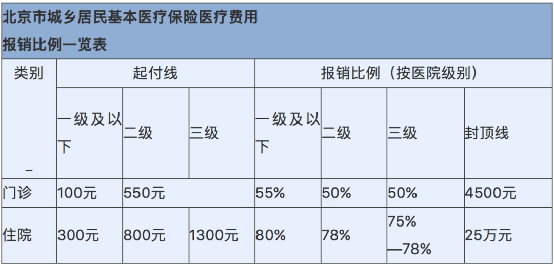 收藏北京市医保报销比例一览表来了