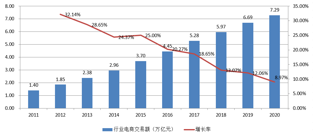 图1 2011-2020行业电子商务交易额国家统计局数据显示,2020年,我国