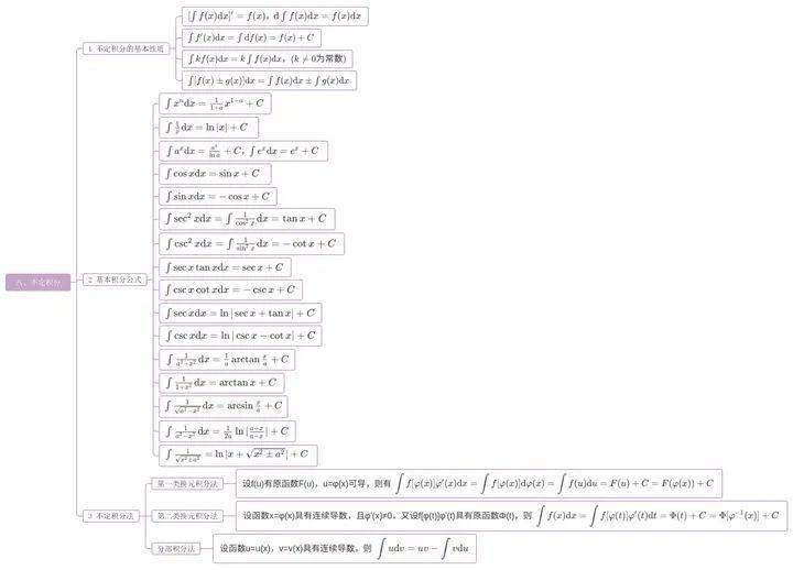 考研高等数学知识点整理附思维导图