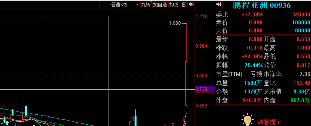 据了解,鹏程亚洲是一家于2010年登陆港交所的老牌上市企业,其业务