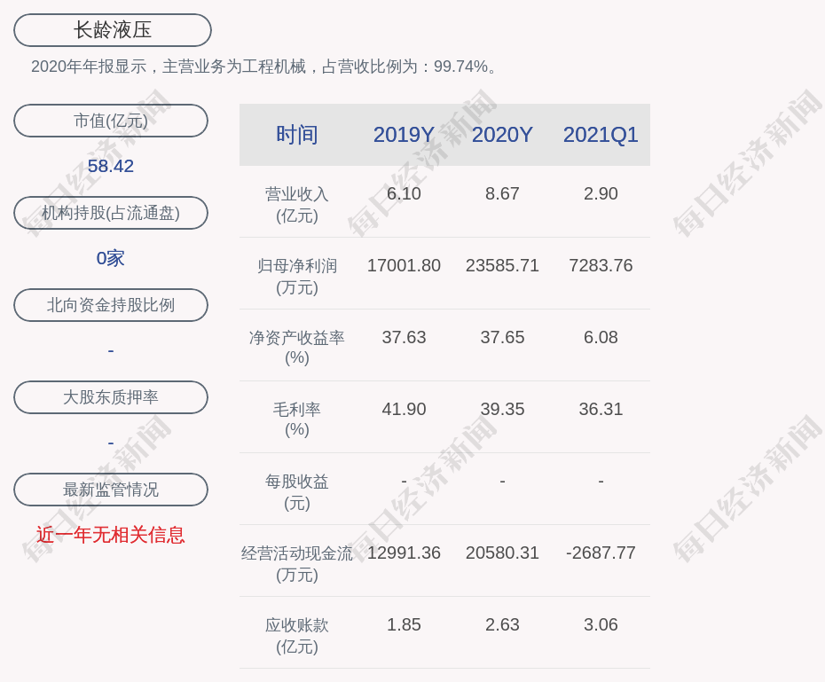 好消息!长龄液压:2021年第一季度净利润约7284万元,同比增加68.04%