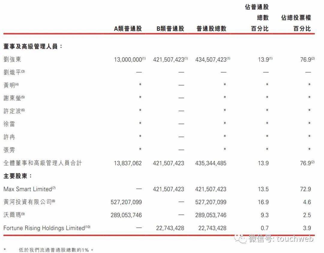 京东股权结构曝光:刘强东持股13.9%,拥有76.9%投票权