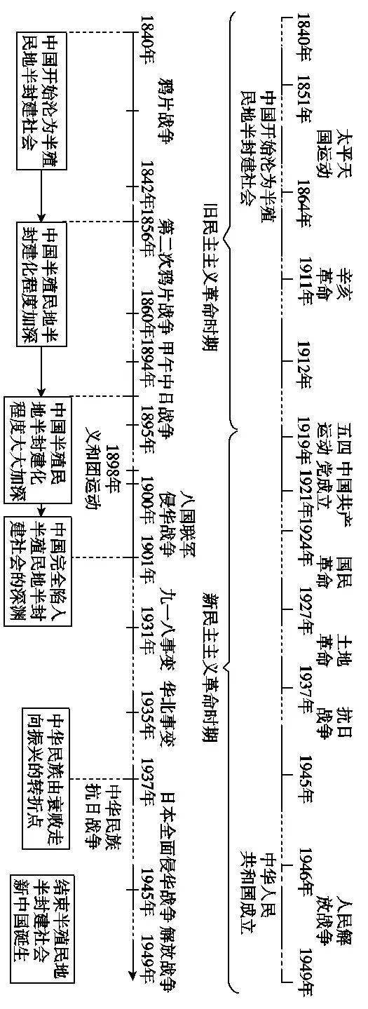 全面详细的高中历史必修课时间轴汇总,强烈推荐!