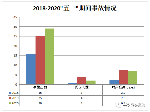 来"五一"期间全盟道路交通事故,交通违法等情况进行综合分析和研判