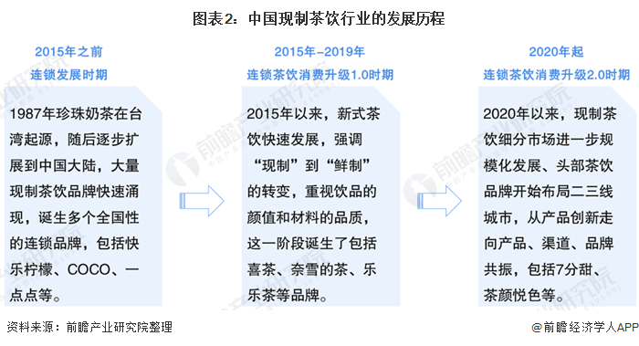 深度解析一文详细了解2021年中国现制茶饮行业市场现状竞争格局及发展