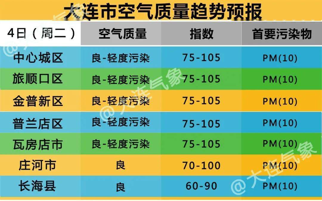 空气质量预报